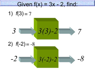Given f(x) = 3x - 2, find:
1) f(3)
2) f(-2)
3(3)-2
3 7
3(-2)-2
-2 -8
= 7
= -8
 
