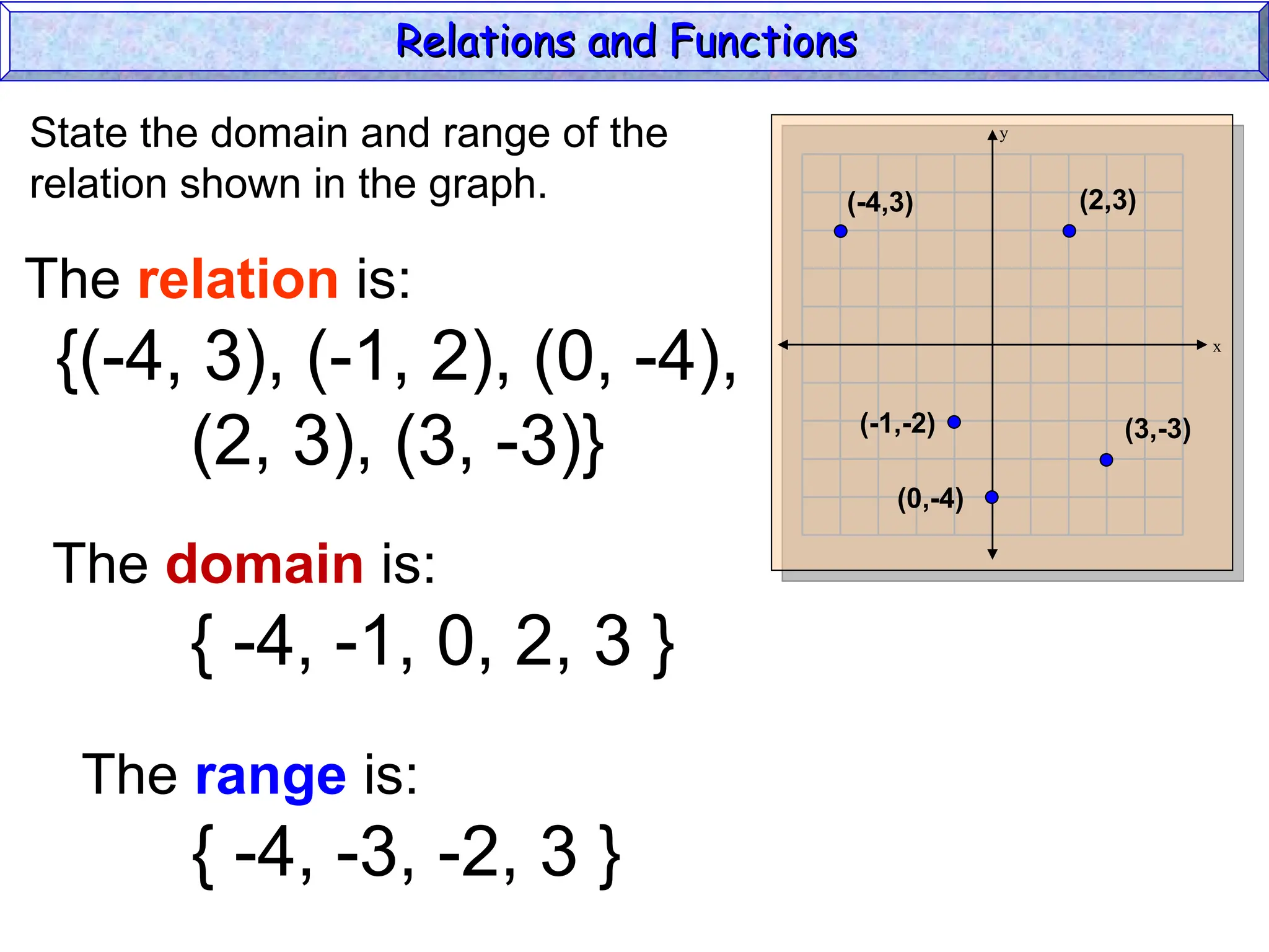 y
x
(-4,3) (2,3)
(-1,-2)
(0,-4)
(3,-3)
State the domain and range of the
relation shown in the graph.
The relation is:
{(-4, 3), (-1, 2), (0, -4),
(2, 3), (3, -3)}
The domain is:
{ -4, -1, 0, 2, 3 }
The range is:
{ -4, -3, -2, 3 }
Relations and Functions
Relations and Functions
 