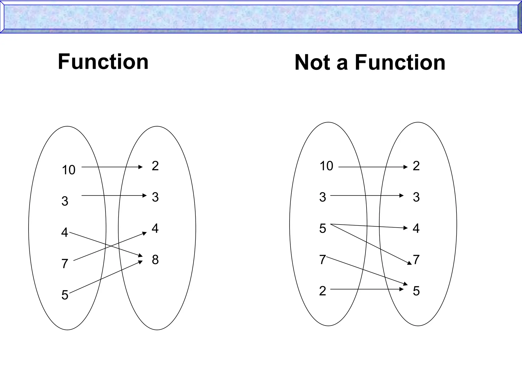 Function Not a Function
10
3
4
7
5
2
3
4
8
10
3
5
7
2
2
3
4
7
5
 