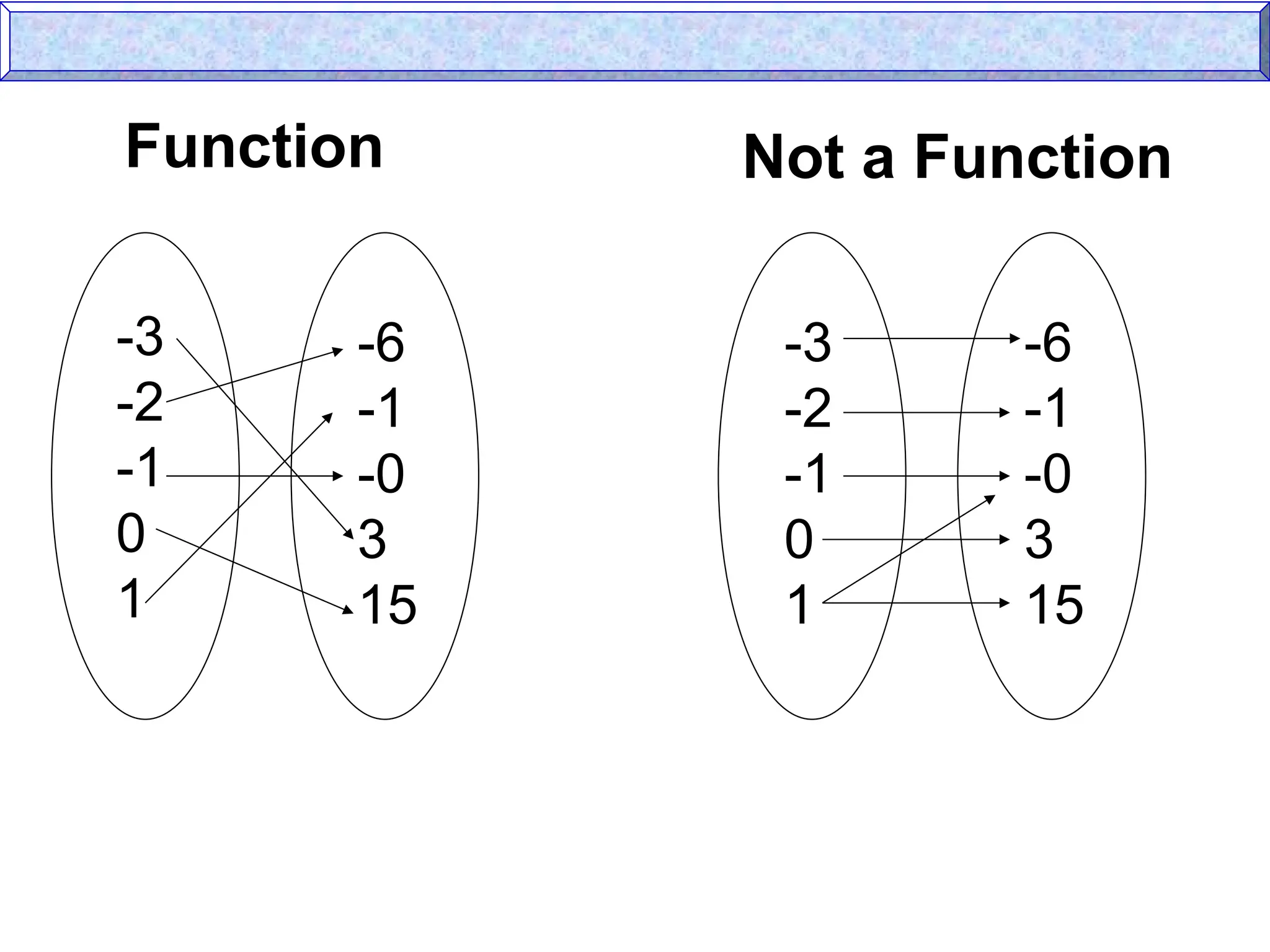 Function Not a Function
-3
-2
-1
0
1
-6
-1
-0
3
15
-3
-2
-1
0
1
-6
-1
-0
3
15
 