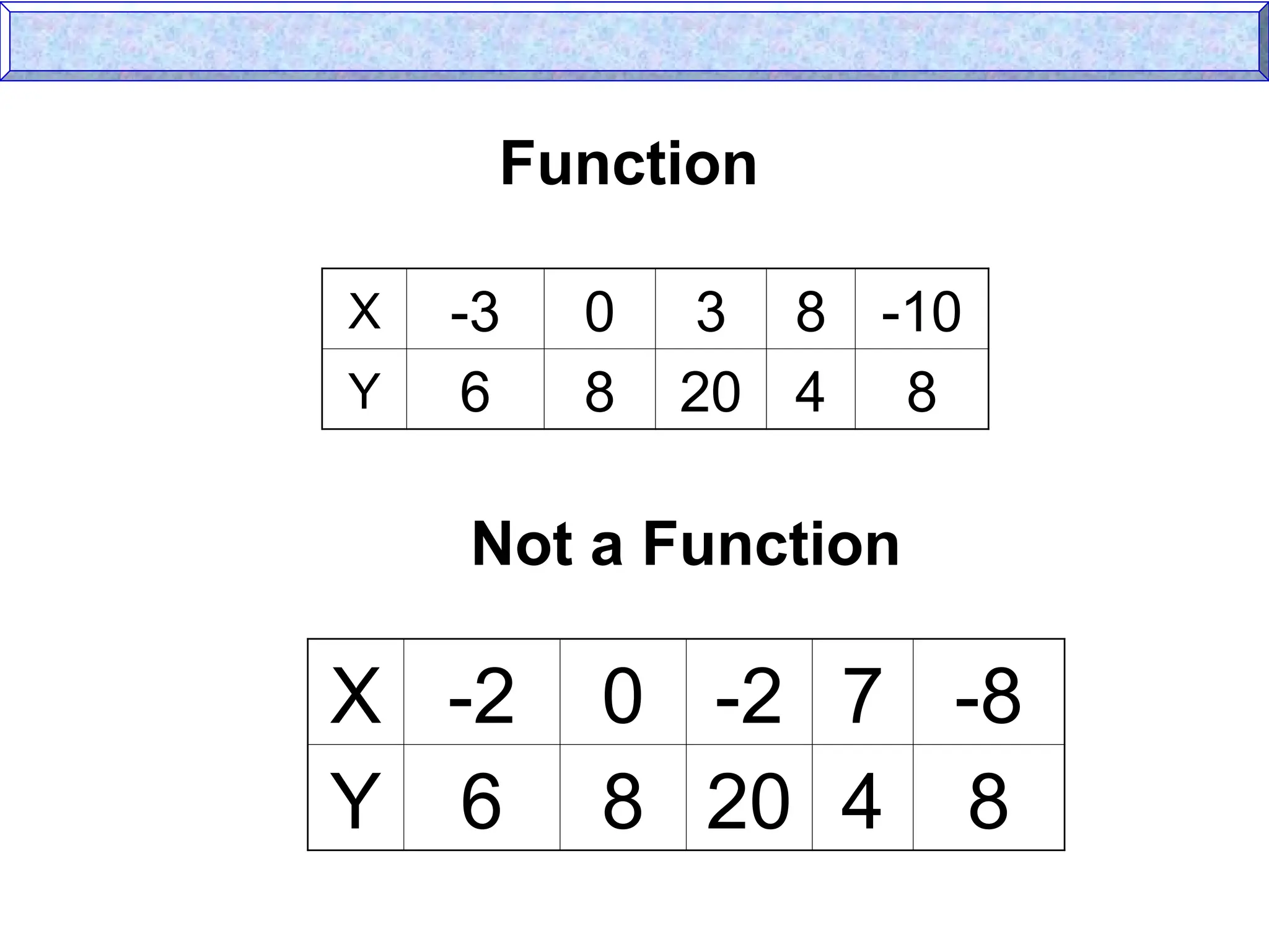 Function
Not a Function
X -3 0 3 8 -10
Y 6 8 20 4 8
X -2 0 -2 7 -8
Y 6 8 20 4 8
 