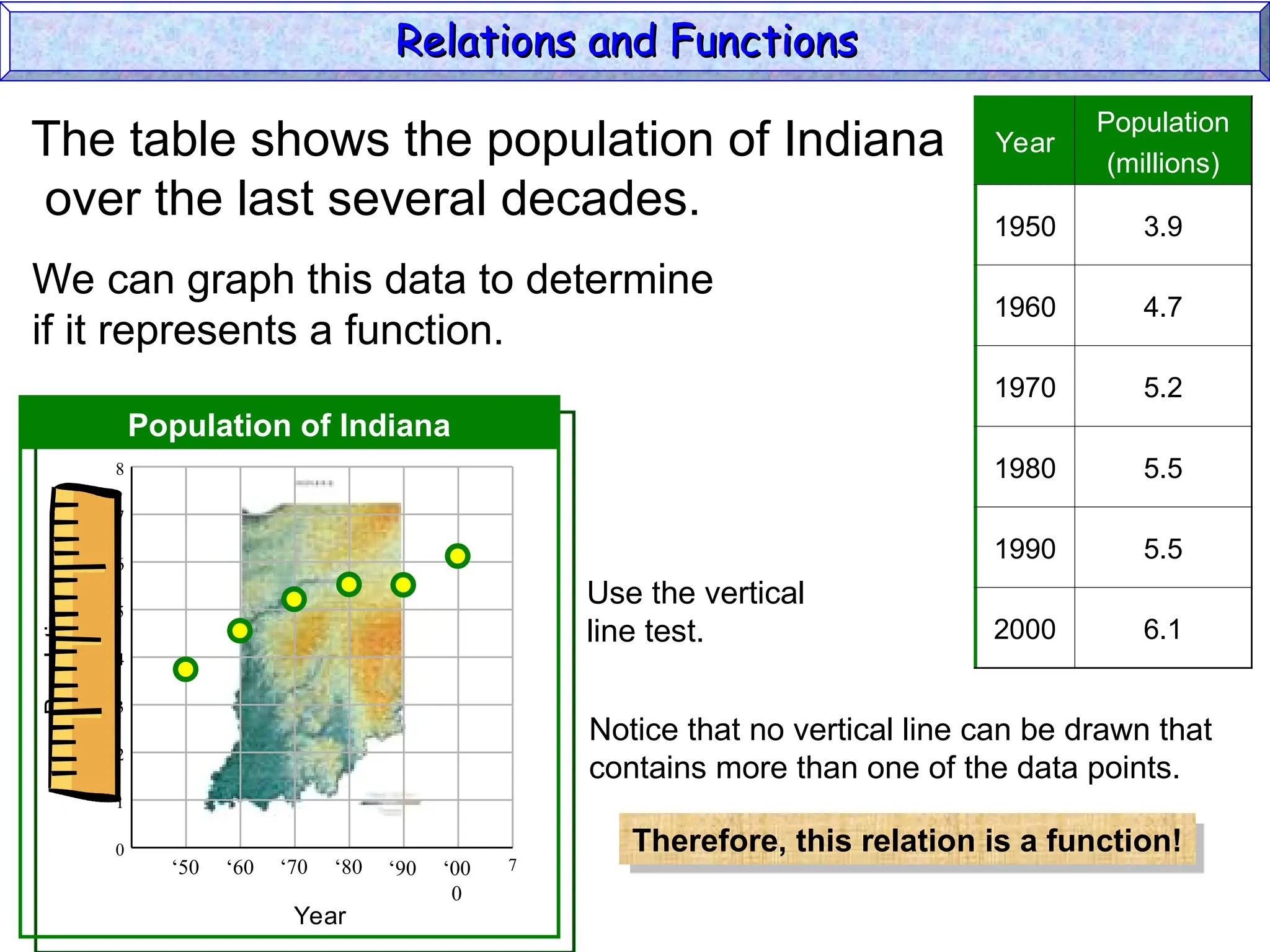Year
Population
(millions)
1950 3.9
1960 4.7
1970 5.2
1980 5.5
1990 5.5
2000 6.1
The table shows the population of Indiana
over the last several decades.
We can graph this data to determine
if it represents a function.
7
‘60
0
1
3
5
7
2
6
‘50
8
4
‘80
‘70 ‘00
0
‘90
Population
(millions)
Year
Population of Indiana
Use the vertical
line test.
Notice that no vertical line can be drawn that
contains more than one of the data points.
Therefore, this relation is a function!
Relations and Functions
Relations and Functions
 