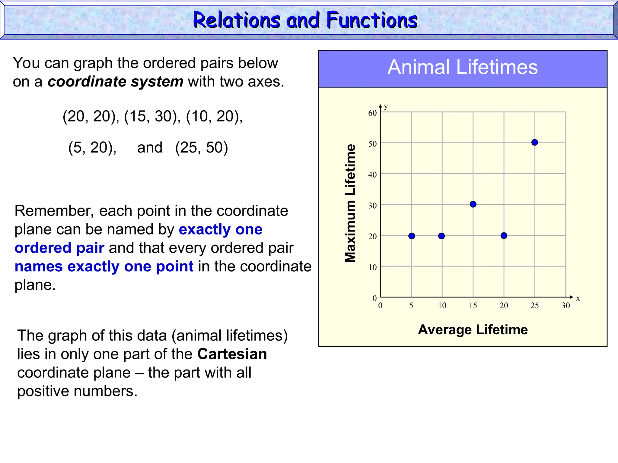 Animal Lifetimes
y
x
30
10 20 30
60
20
40
60
5 25
10
50
15
30
0
0
Average Lifetime
Maximum
Lifetime
(20, 20), (15, 30), (10, 20),
(5, 20), (25, 50)
and
You can graph the ordered pairs below
on a coordinate system with two axes.
Remember, each point in the coordinate
plane can be named by exactly one
ordered pair and that every ordered pair
names exactly one point in the coordinate
plane.
The graph of this data (animal lifetimes)
lies in only one part of the Cartesian
coordinate plane – the part with all
positive numbers.
Relations and Functions
Relations and Functions
 
