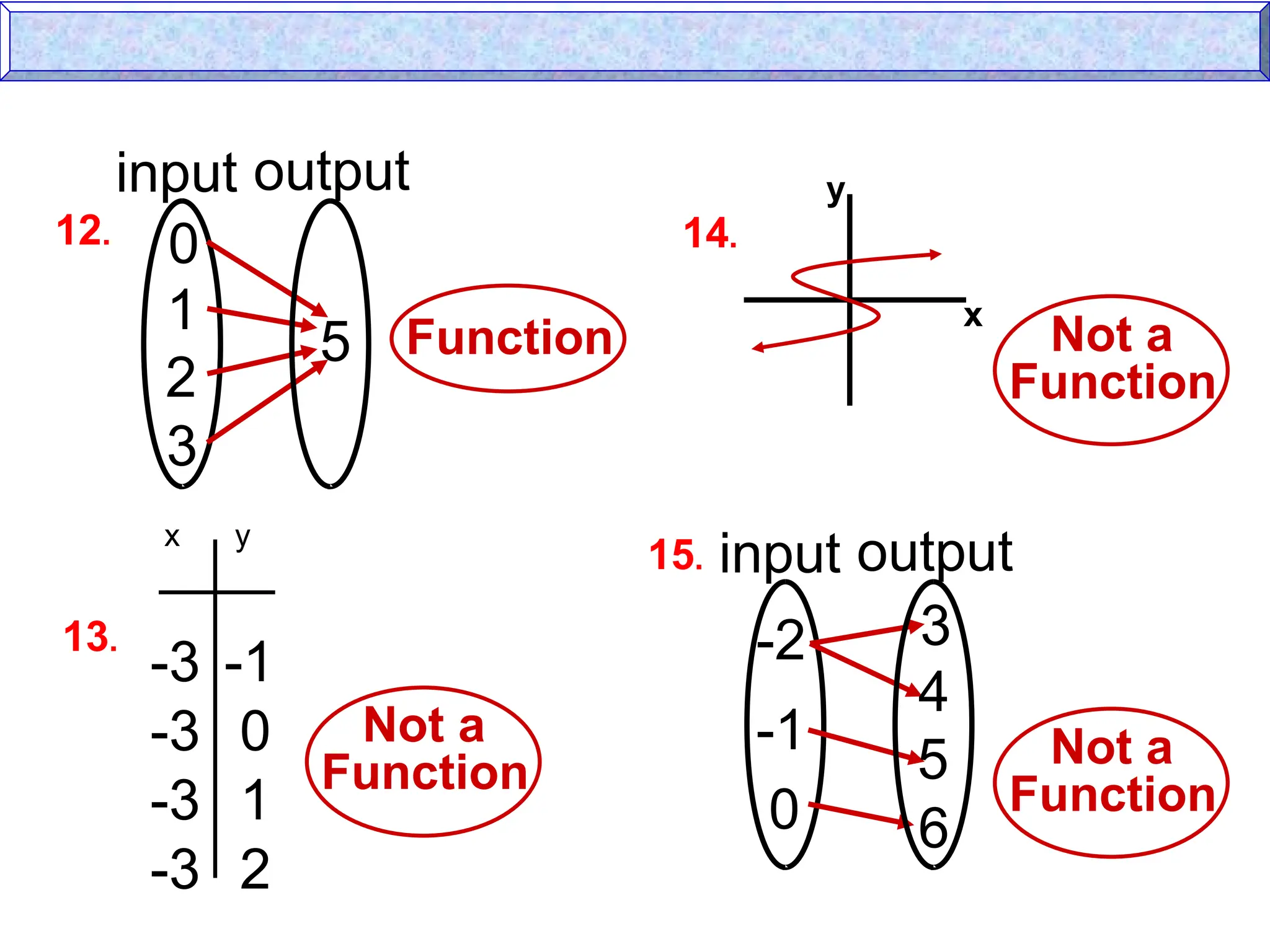 input output
0
1
5
2
3
y
x
-3
-3
-3
-3
-1
0
1
2
x
y
Function
Not a
Function
Not a
Function
input output
-2
-1
0
3
4
5
6
Not a
Function
12.
13.
14.
15.
 