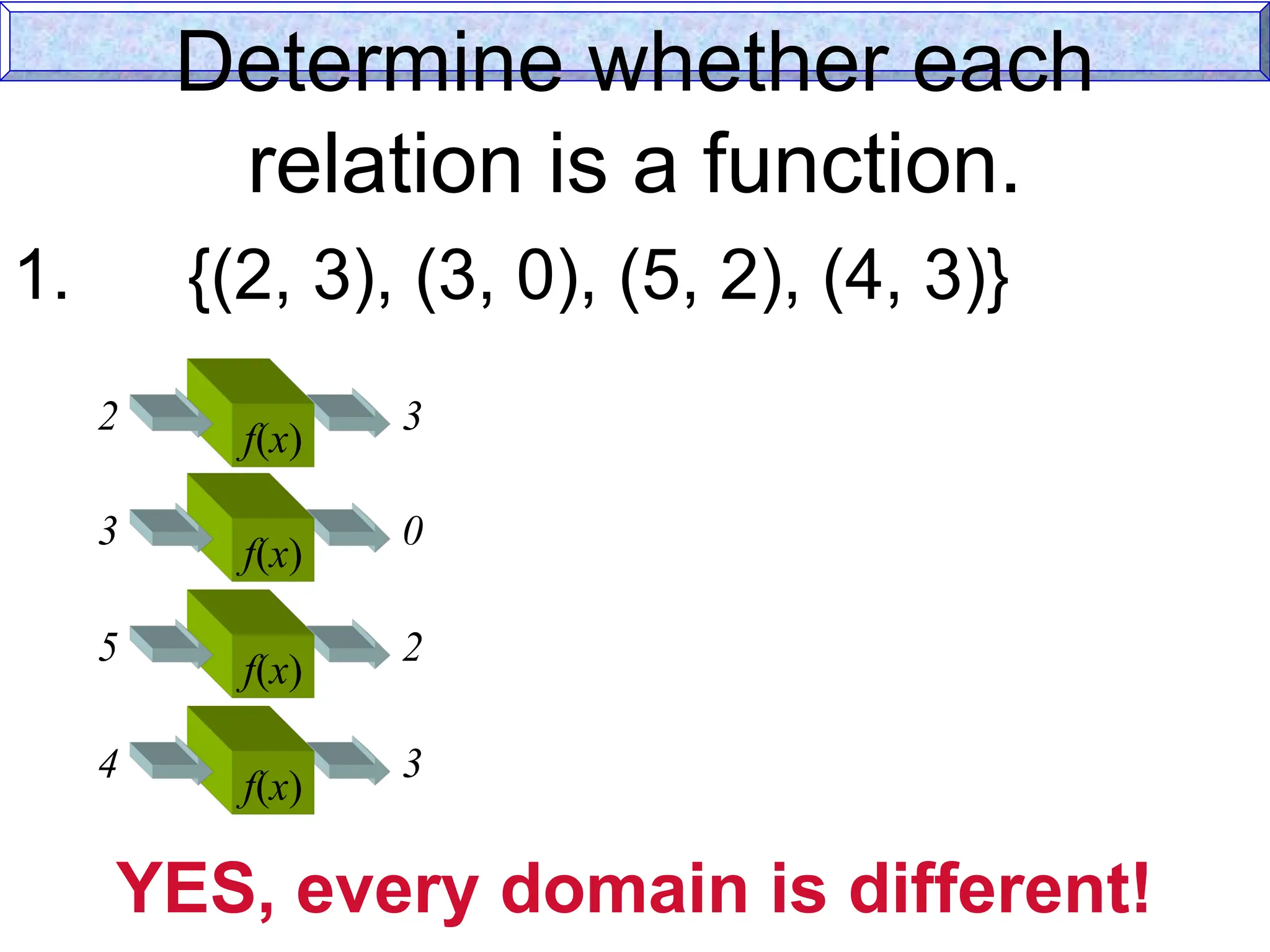 Determine whether each
relation is a function.
1. {(2, 3), (3, 0), (5, 2), (4, 3)}
YES, every domain is different!
f(x)
2 3
f(x)
3 0
f(x)
5 2
f(x)
4 3
 