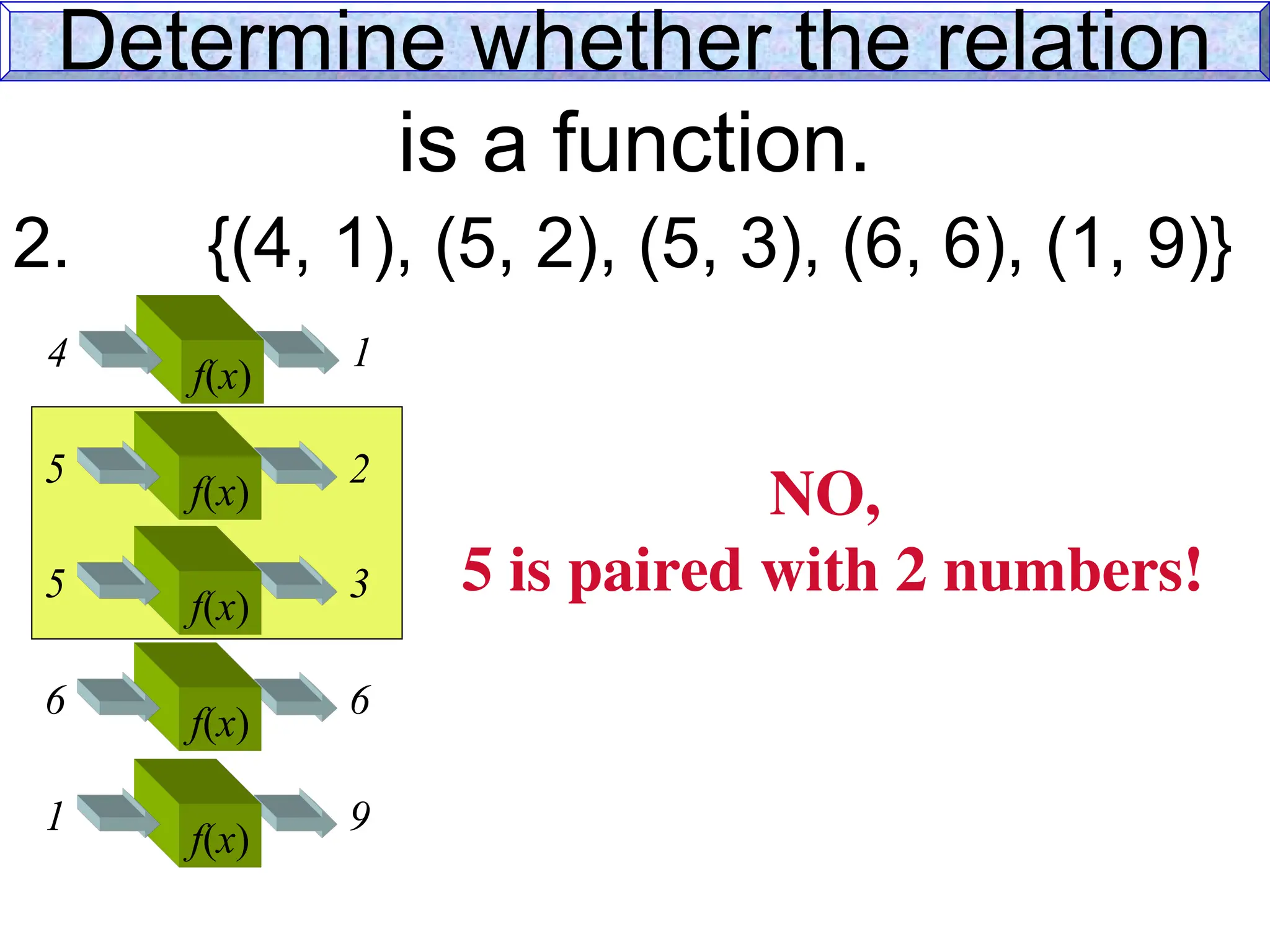 Determine whether the relation
is a function.
2. {(4, 1), (5, 2), (5, 3), (6, 6), (1, 9)}
f(x)
4 1
f(x)
5 2
f(x)
5 3
f(x)
6 6
f(x)
1 9
NO,
5 is paired with 2 numbers!
 