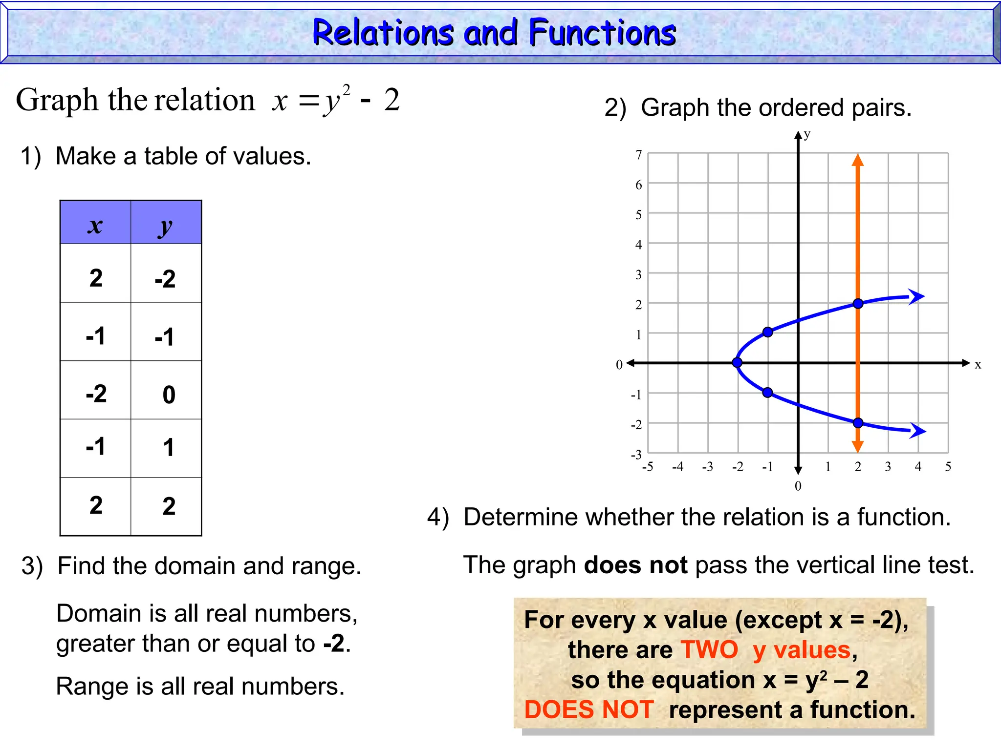 2
relation
Graph the 2

y
x
x y
1) Make a table of values.
2
-1
-2
-2
-1
0
2) Graph the ordered pairs.
0
y
0 x
5
-4 -2 1 3
-3
-3
-1
2
4
6
-5 -1 4
-2
3
-5 2
1
-3
5
7
3) Find the domain and range.
Domain is all real numbers,
greater than or equal to -2.
Range is all real numbers.
4) Determine whether the relation is a function.
The graph does not pass the vertical line test.
For every x value (except x = -2),
there are TWO y values,
so the equation x = y2
– 2
DOES NOT represent a function.
-1 1
2 2
Relations and Functions
Relations and Functions
 