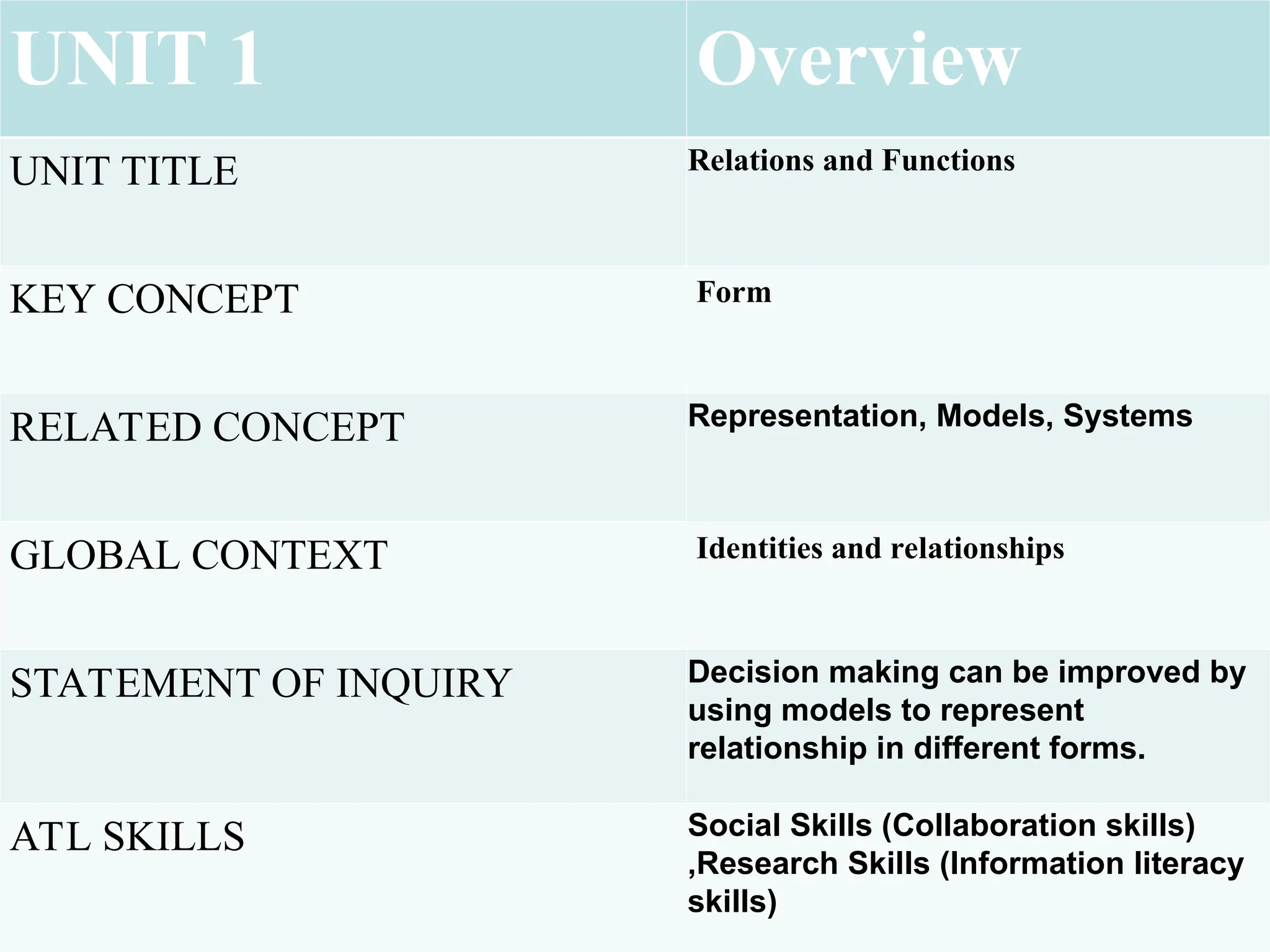 UNIT 1 Overview
UNIT TITLE Relations and Functions
KEY CONCEPT Form
RELATED CONCEPT Representation, Models, Systems
GLOBAL CONTEXT Identities and relationships
STATEMENT OF INQUIRY Decision making can be improved by
using models to represent
relationship in different forms.
ATL SKILLS Social Skills (Collaboration skills)
,Research Skills (Information literacy
skills)
 