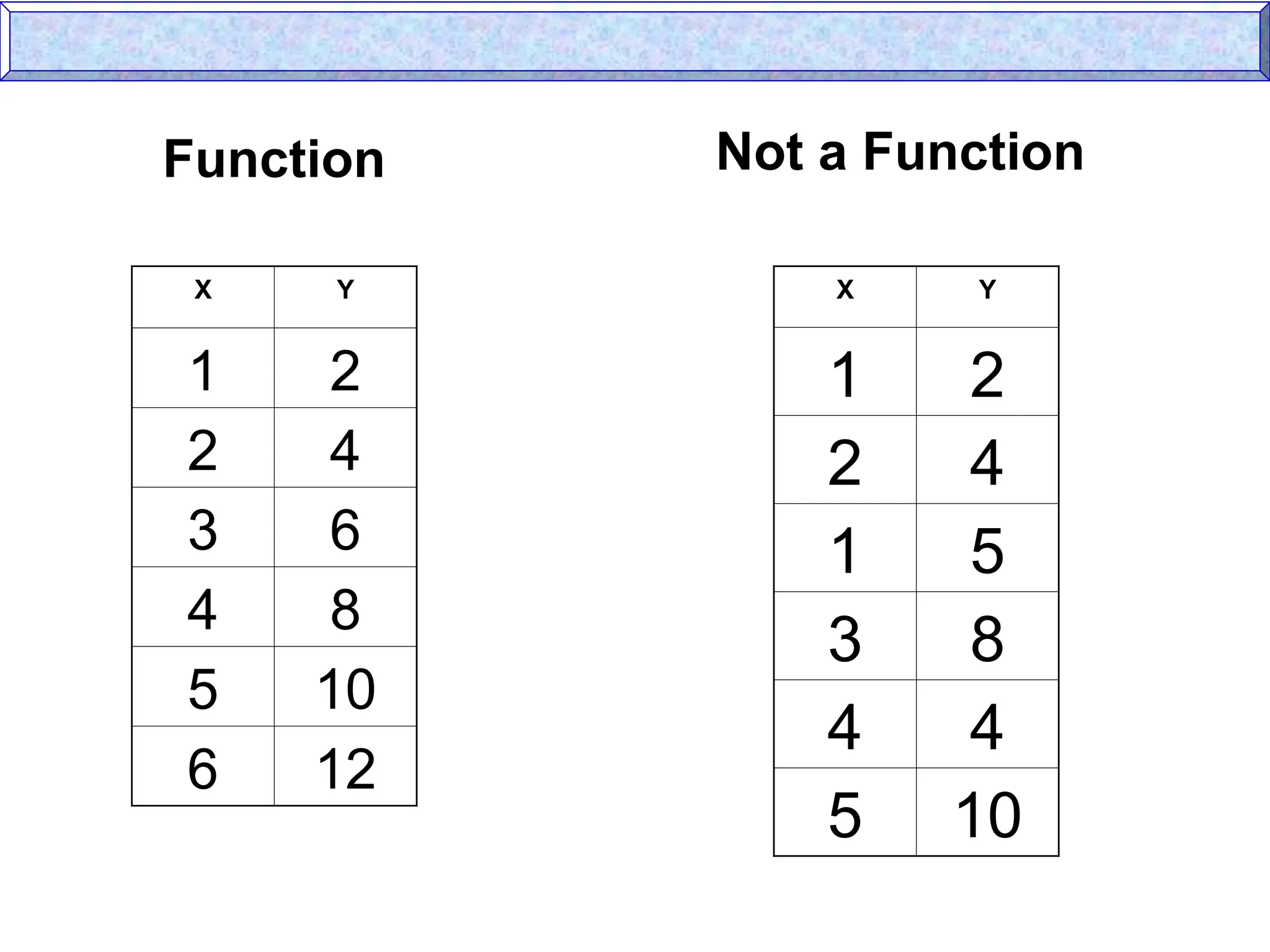 Function Not a Function
X Y
1 2
2 4
3 6
4 8
5 10
6 12
X Y
1 2
2 4
1 5
3 8
4 4
5 10
 