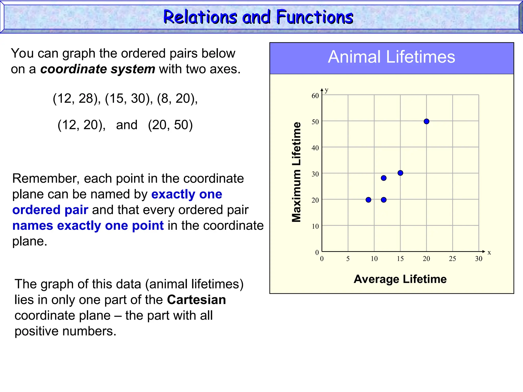 Animal Lifetimes
y
x
30
10 20 30
60
20
40
60
5 25
10
50
15
30
0
0
Average Lifetime
Maximum
Lifetime
(12, 28), (15, 30), (8, 20),
(12, 20), (20, 50)
and
You can graph the ordered pairs below
on a coordinate system with two axes.
Remember, each point in the coordinate
plane can be named by exactly one
ordered pair and that every ordered pair
names exactly one point in the coordinate
plane.
The graph of this data (animal lifetimes)
lies in only one part of the Cartesian
coordinate plane – the part with all
positive numbers.
Relations and Functions
Relations and Functions
 