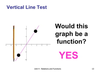 Unit 4 - Relations and Functions 13
Vertical Line Test
Would this
graph be a
function?
YES
 
