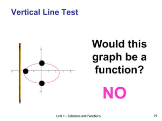 Unit 4 - Relations and Functions 14
Vertical Line Test
Would this
graph be a
function?
NO
 