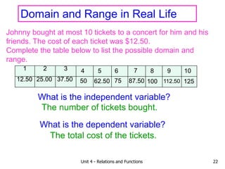 Unit 4 - Relations and Functions 22
Domain and Range in Real Life
Johnny bought at most 10 tickets to a concert for him and his
friends. The cost of each ticket was $12.50.
Complete the table below to list the possible domain and
range.
1 2 3
12.50 25.00 37.50
4
50
5
62.50
6 7 8 9 10
75 125
112.50
100
87.50
The number of tickets bought.
What is the dependent variable?
The total cost of the tickets.
What is the independent variable?
 