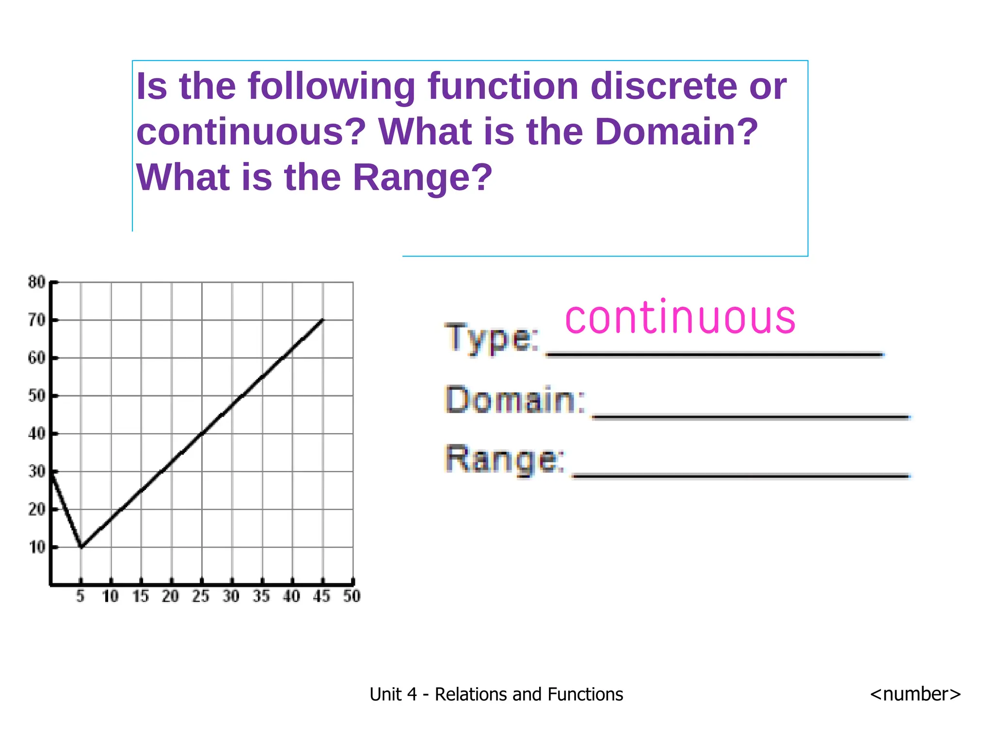 Unit 4 - Relations and Functions <number>
Is the following function discrete or
continuous? What is the Domain?
What is the Range?
continuous
 
