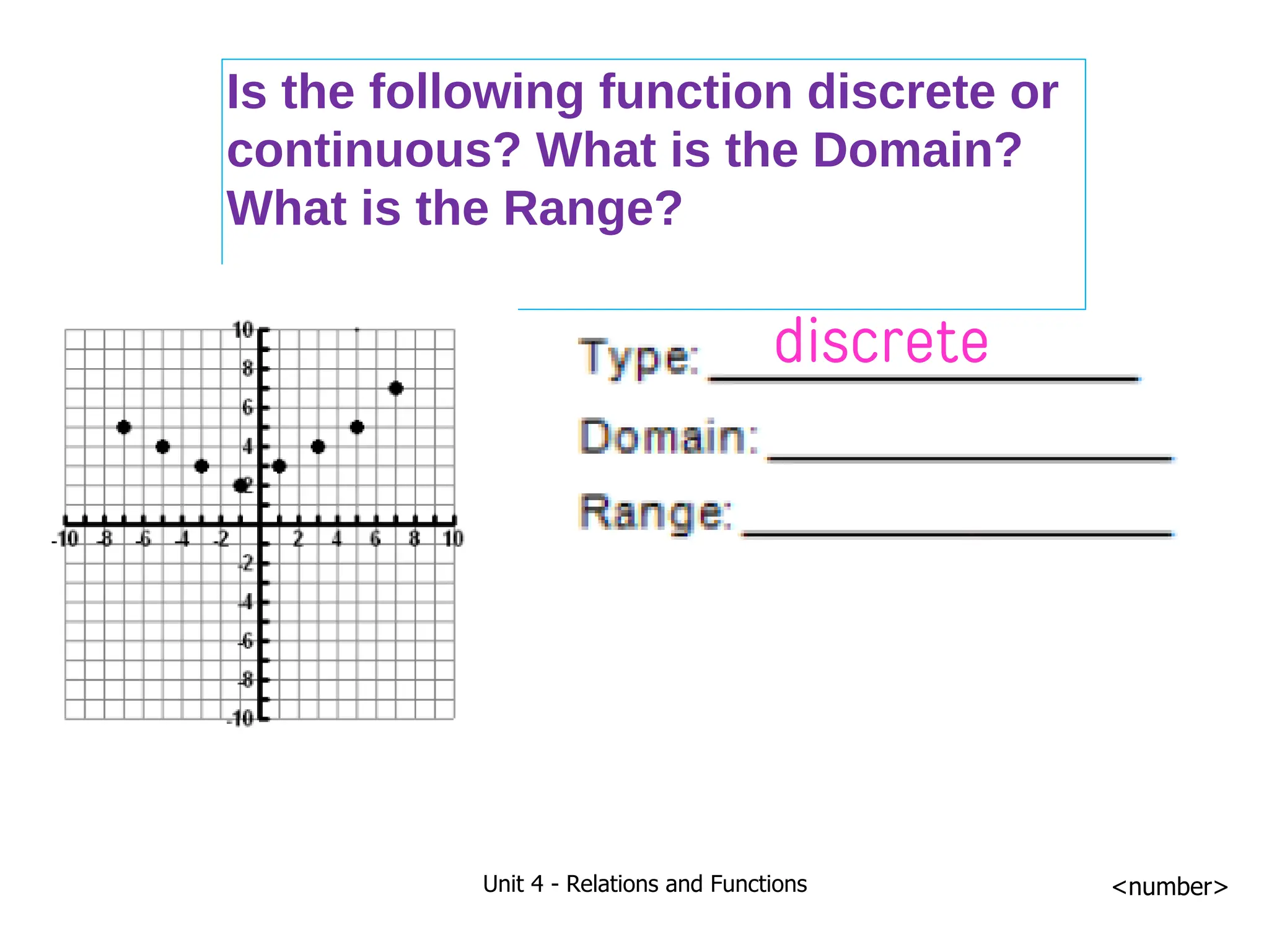 Unit 4 - Relations and Functions <number>
Is the following function discrete or
continuous? What is the Domain?
What is the Range?
discrete
 