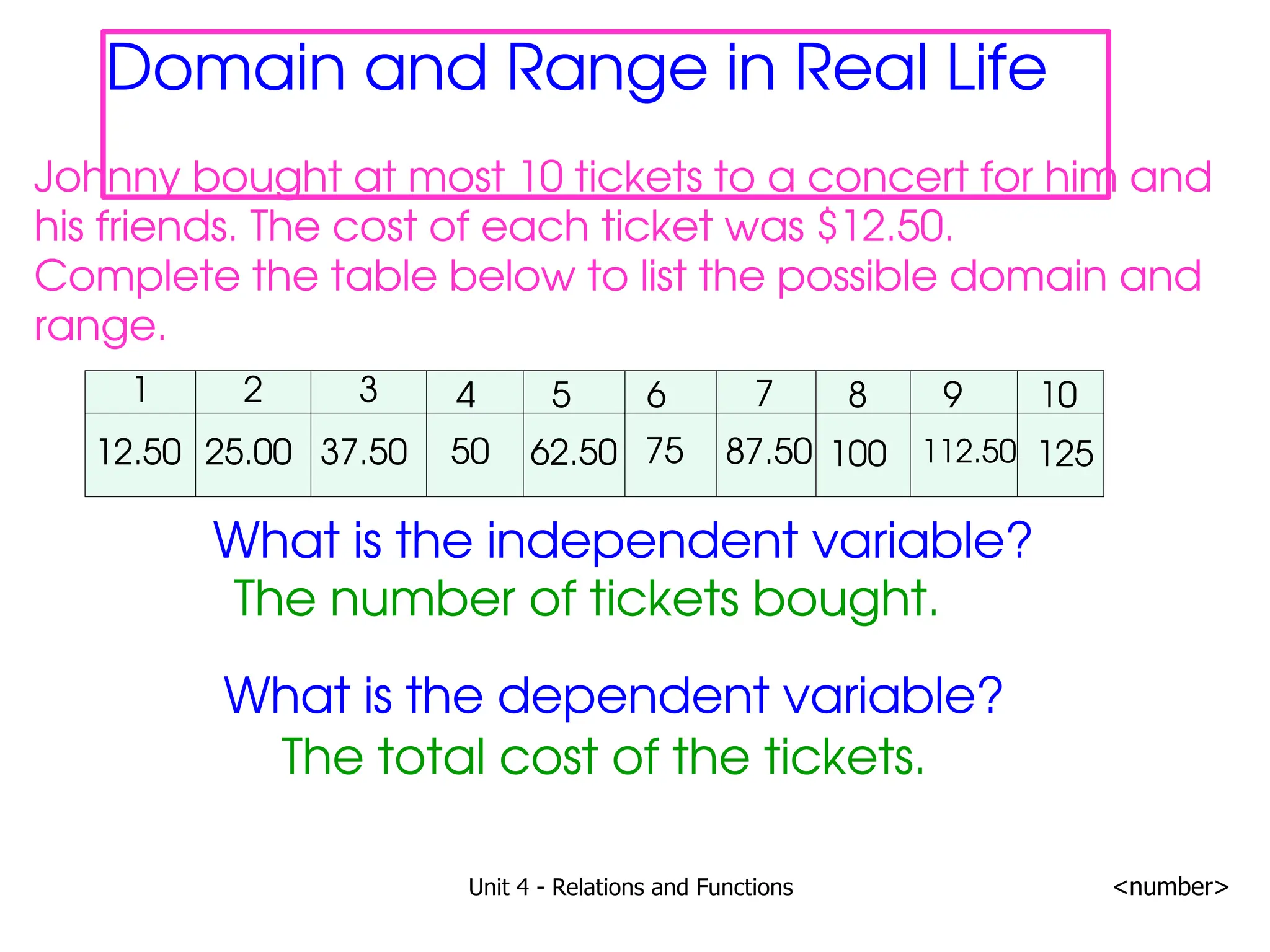 Unit 4 - Relations and Functions <number>
Domain and Range in Real Life
Johnny bought at most 10 tickets to a concert for him and
his friends. The cost of each ticket was $12.50.
Complete the table below to list the possible domain and
range.
1 2 3
12.50 25.00 37.50
4
50
5
62.50
6 7 8 9 10
75 125
112.50
100
87.50
The number of tickets bought.
What is the dependent variable?
The total cost of the tickets.
What is the independent variable?
 