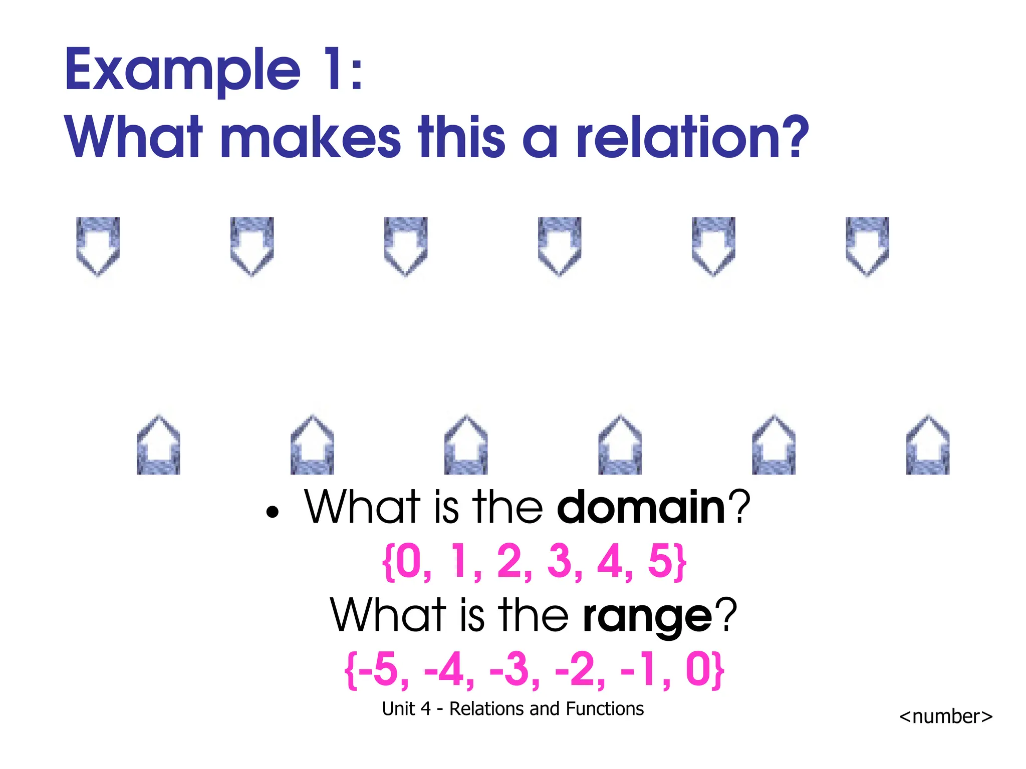 Unit 4 - Relations and Functions <number>
Example 1:
What makes this a relation?
What is the domain?
{0, 1, 2, 3, 4, 5}
What is the range?
{-5, -4, -3, -2, -1, 0}
 