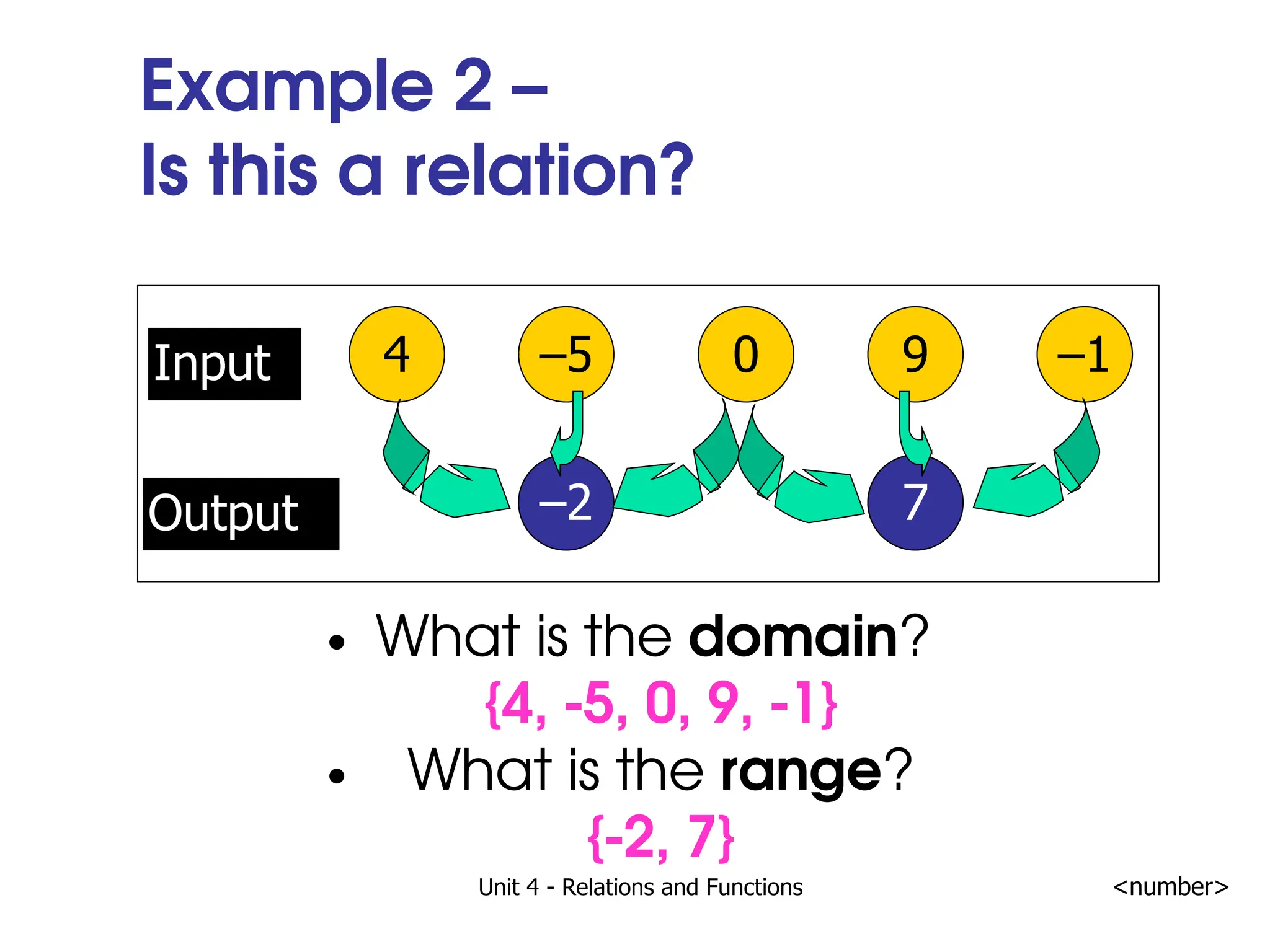 Unit 4 - Relations and Functions <number>
Example 2 –
Is this a relation?
What is the domain?
{4, -5, 0, 9, -1}
What is the range?
{-2, 7}
Input 4 –5 0 9 –1
–2 7
Output
 