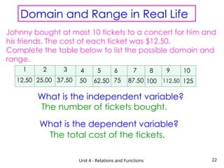 Unit 4 - Relations and Functions 22
Domain and Range in Real Life
Johnny bought at most 10 tickets to a concert for him and
his friends. The cost of each ticket was $12.50.
Complete the table below to list the possible domain and
range.
1 2 3
12.50 25.00 37.50
4
50
5
62.50
6 7 8 9 10
75 125
112.50
100
87.50
The number of tickets bought.
What is the dependent variable?
The total cost of the tickets.
What is the independent variable?
 