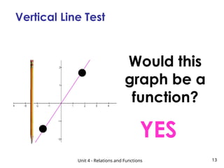Unit 4 - Relations and Functions 13
Vertical Line Test
Would this
graph be a
function?
YES
 