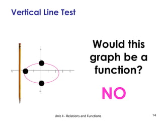 Unit 4 - Relations and Functions 14
Vertical Line Test
Would this
graph be a
function?
NO
 