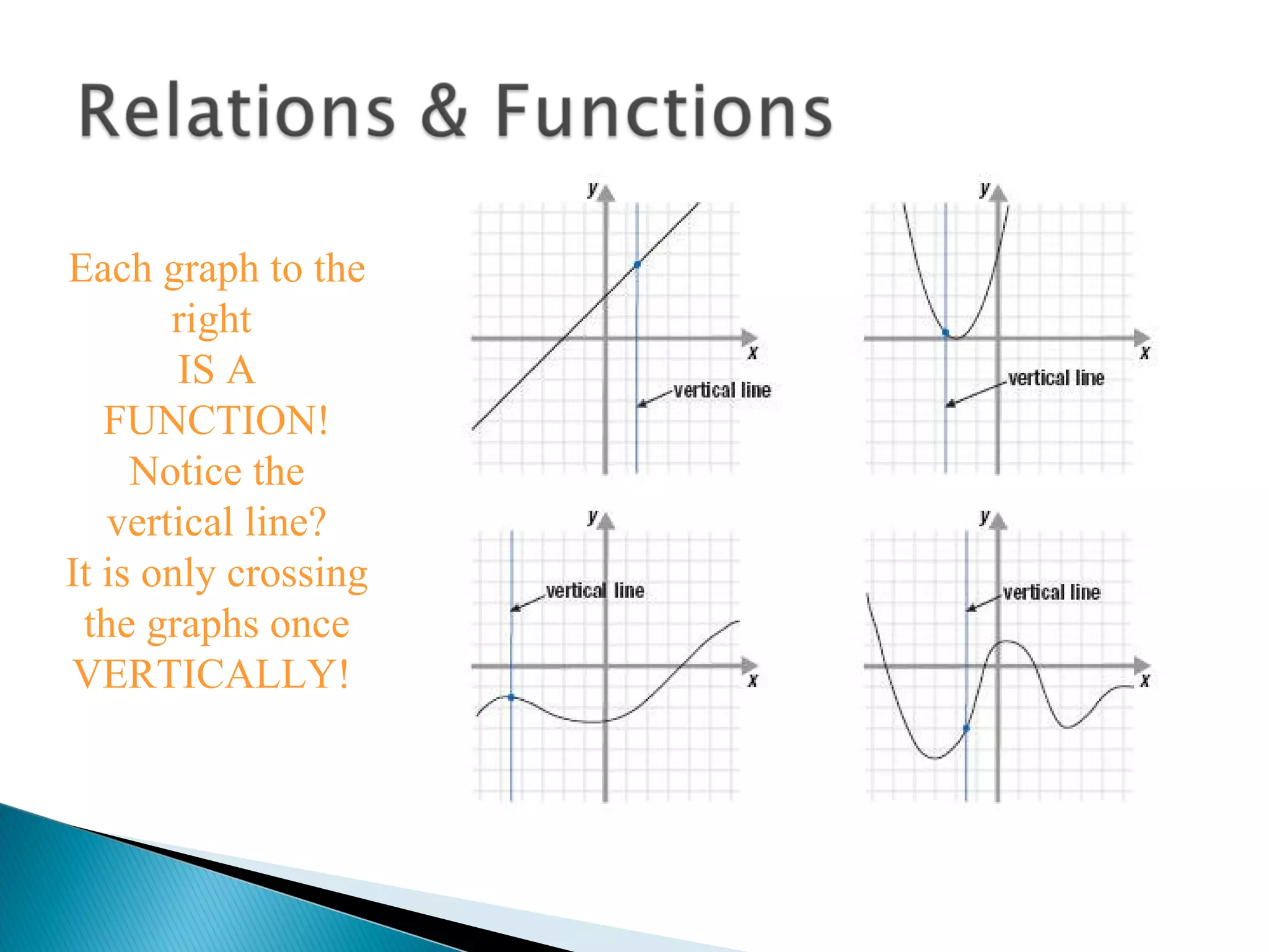 Each graph to the
       right
        IS A
   FUNCTION!
     Notice the
   vertical line?
It is only crossing
 the graphs once
VERTICALLY!
 
