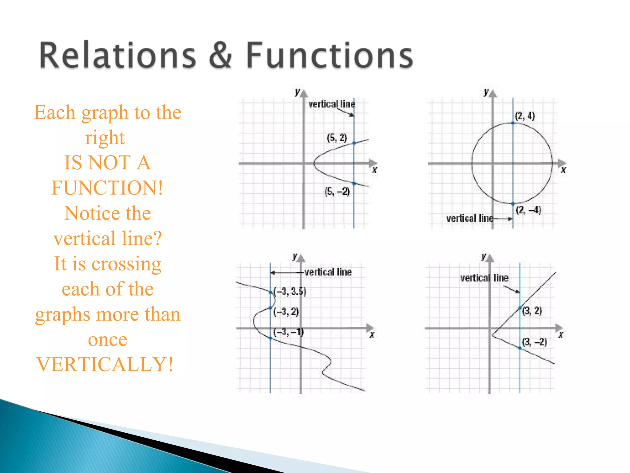 Each graph to the
       right
    IS NOT A
  FUNCTION!
    Notice the
  vertical line?
  It is crossing
   each of the
graphs more than
       once
VERTICALLY!
 