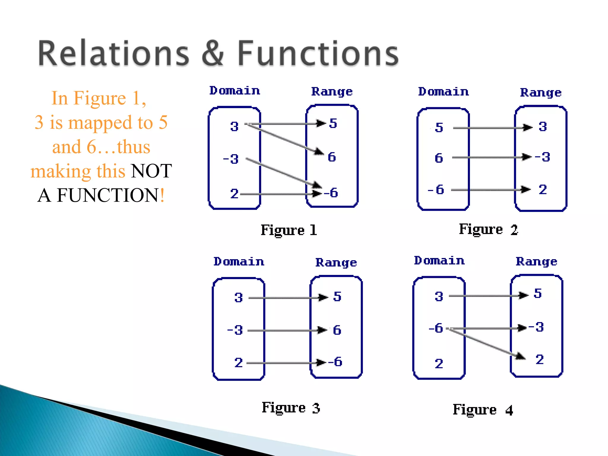 In Figure 1,
3 is mapped to 5
  and 6…thus
making this NOT
A FUNCTION!
 
