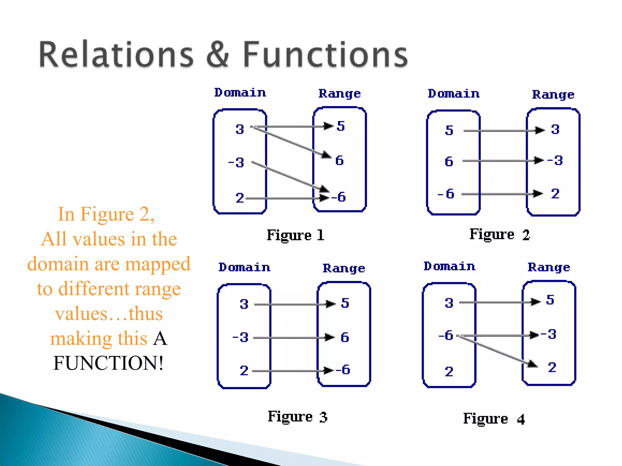 In Figure 2,
  All values in the
domain are mapped
 to different range
   values…thus
   making this A
   FUNCTION!
 