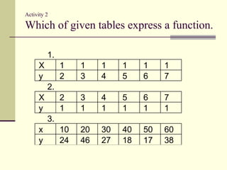 Activity 2
Which of given tables express a function.
1.
X 1 1 1 1 1 1
y 2 3 4 5 6 7
2.
X 2 3 4 5 6 7
y 1 1 1 1 1 1
3.
x 10 20 30 40 50 60
y 24 46 27 18 17 38
 