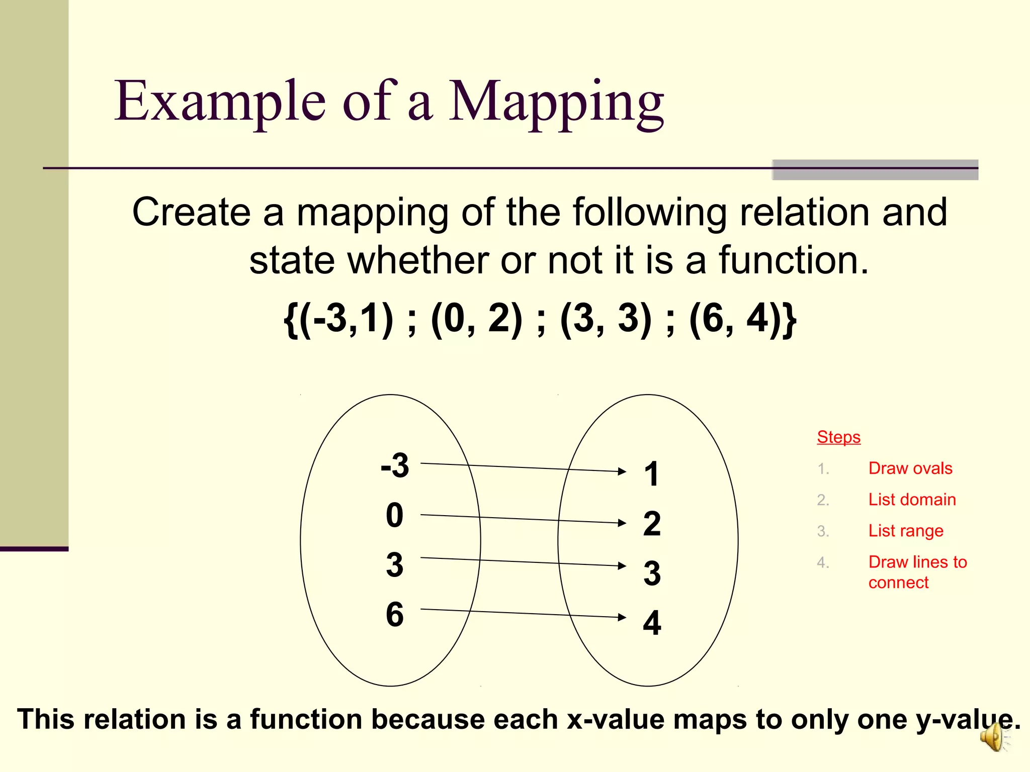 Example of a Mapping
Create a mapping of the following relation and
state whether or not it is a function.
{(-3,1) ; (0, 2) ; (3, 3) ; (6, 4)}

-3
0
3
6

Steps

1
2
3
4

1.

Draw ovals

2.

List domain

3.

List range

4.

Draw lines to
connect

This relation is a function because each x-value maps to only one y-value.

 