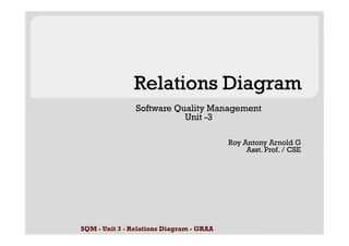 Software Quality Management
                           Unit -3

                                          Roy Antony Arnold G
                                               Asst. Prof
                                               Asst Prof. / CSE




SQM - Unit 3 - Relations Diagram - GRAA
 