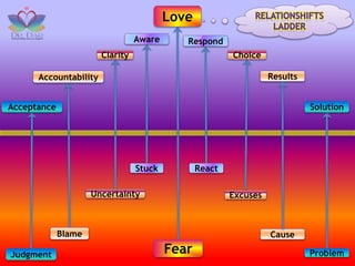 Blame
Love
Fear
Acceptance
Judgment Problem
Solution
Accountability
Stuck
Aware
React
Respond
Uncertainty
Clarity
Results
Excuses
Choice
Cause
 