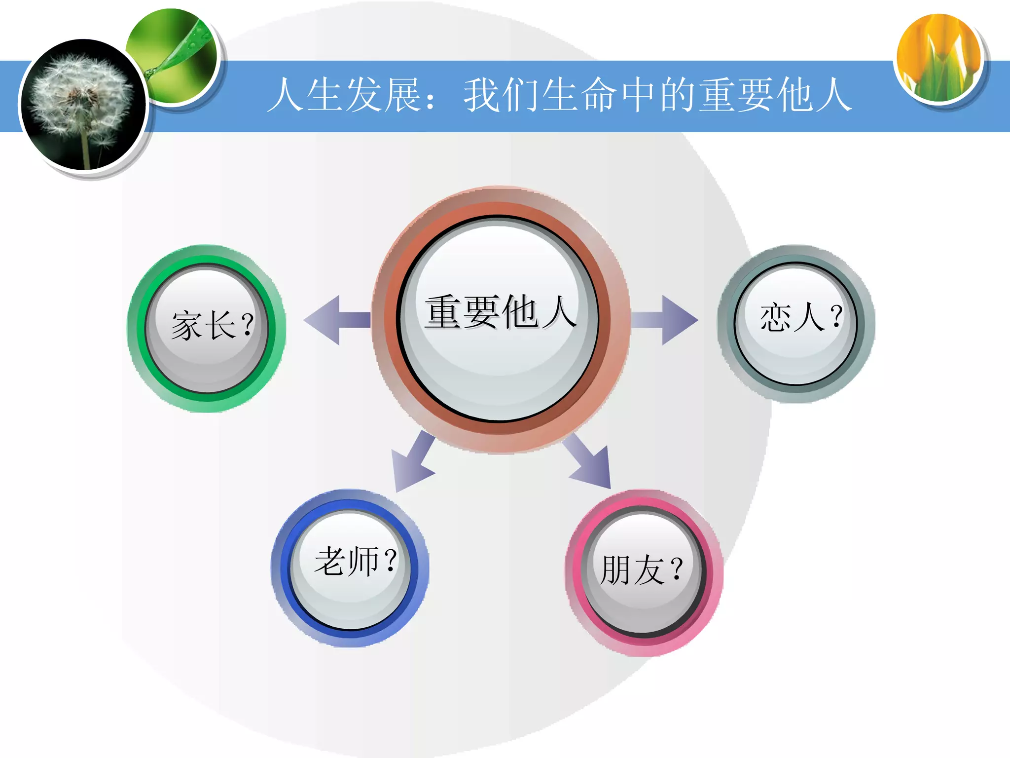 人生发展：我们生命中的重要他人 重要他人 家长？ 老师？ 朋友？ 恋人？ 