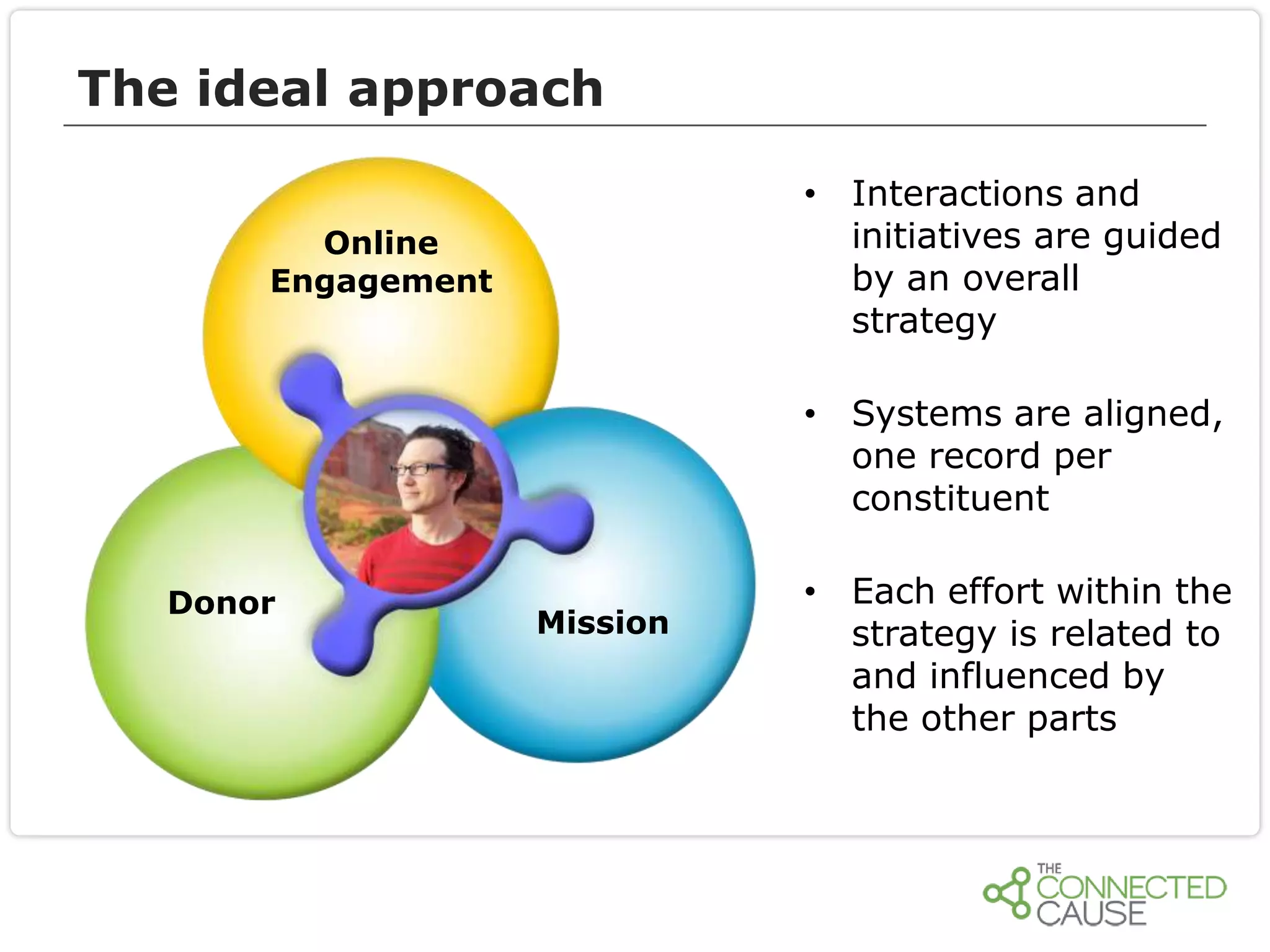 The ideal approach
• Interactions and
initiatives are guided
by an overall
strategy

Online
Engagement

• Systems are aligned,
one record per
constituent
Donor

Mission

• Each effort within the
strategy is related to
and influenced by
the other parts

 