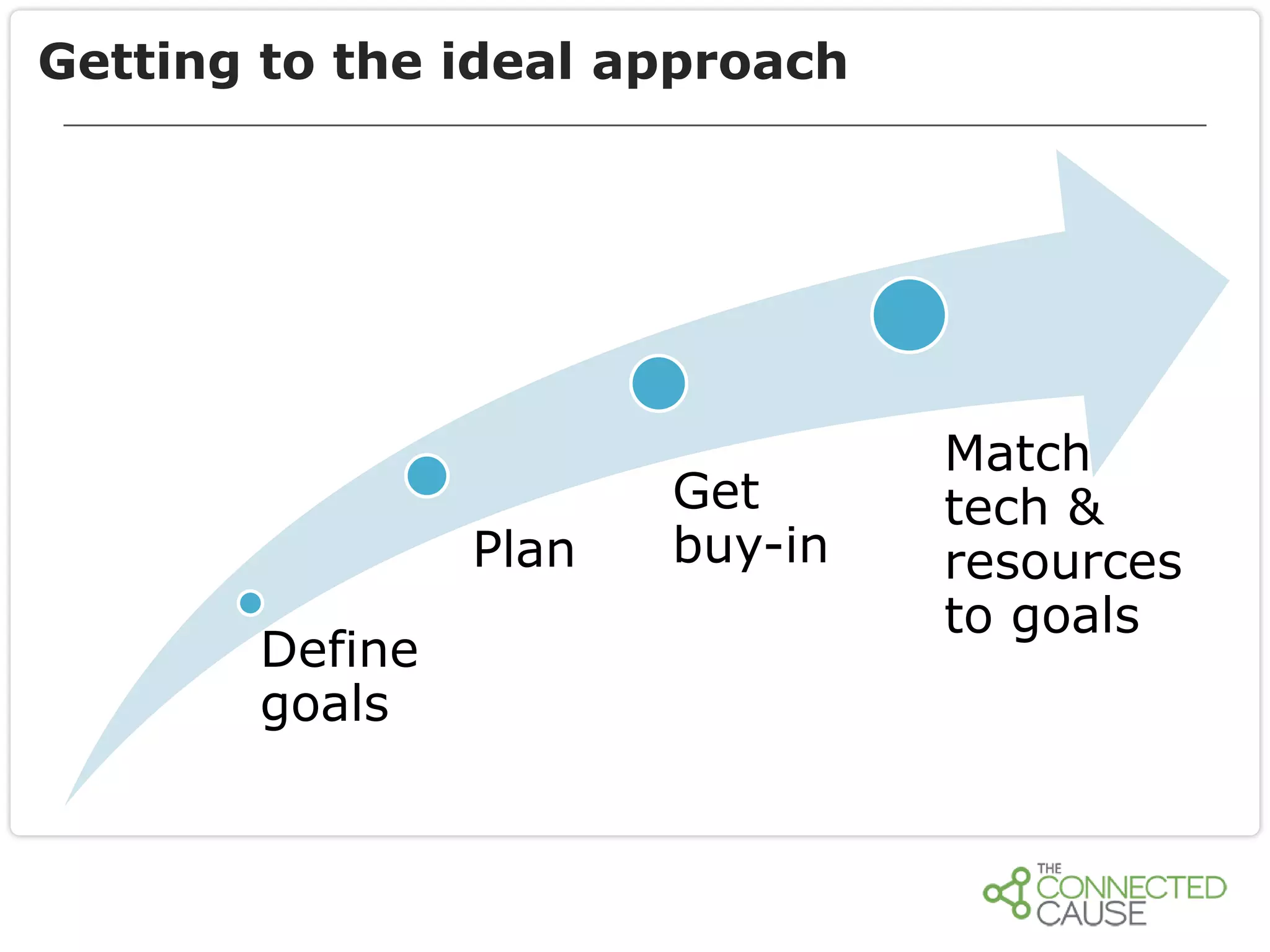 Getting to the ideal approach

Plan
Define
goals

Get
buy-in

Match
tech &
resources
to goals

 