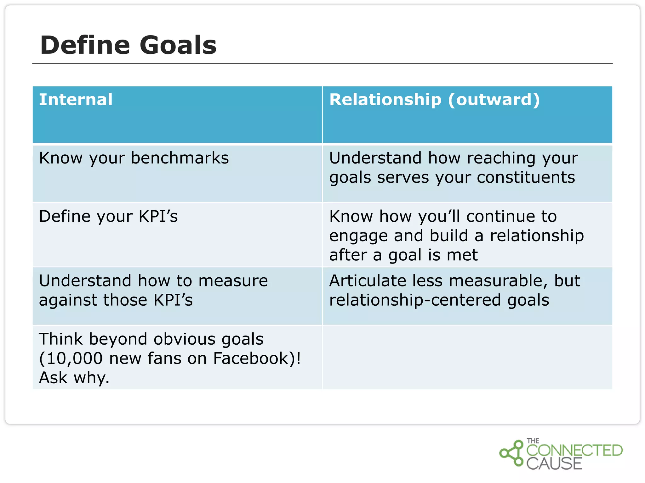 Define Goals
Internal

Relationship (outward)

Know your benchmarks

Understand how reaching your
goals serves your constituents

Define your KPI’s

Know how you’ll continue to
engage and build a relationship
after a goal is met

Understand how to measure
against those KPI’s

Articulate less measurable, but
relationship-centered goals

Think beyond obvious goals
(10,000 new fans on Facebook)!
Ask why.

 