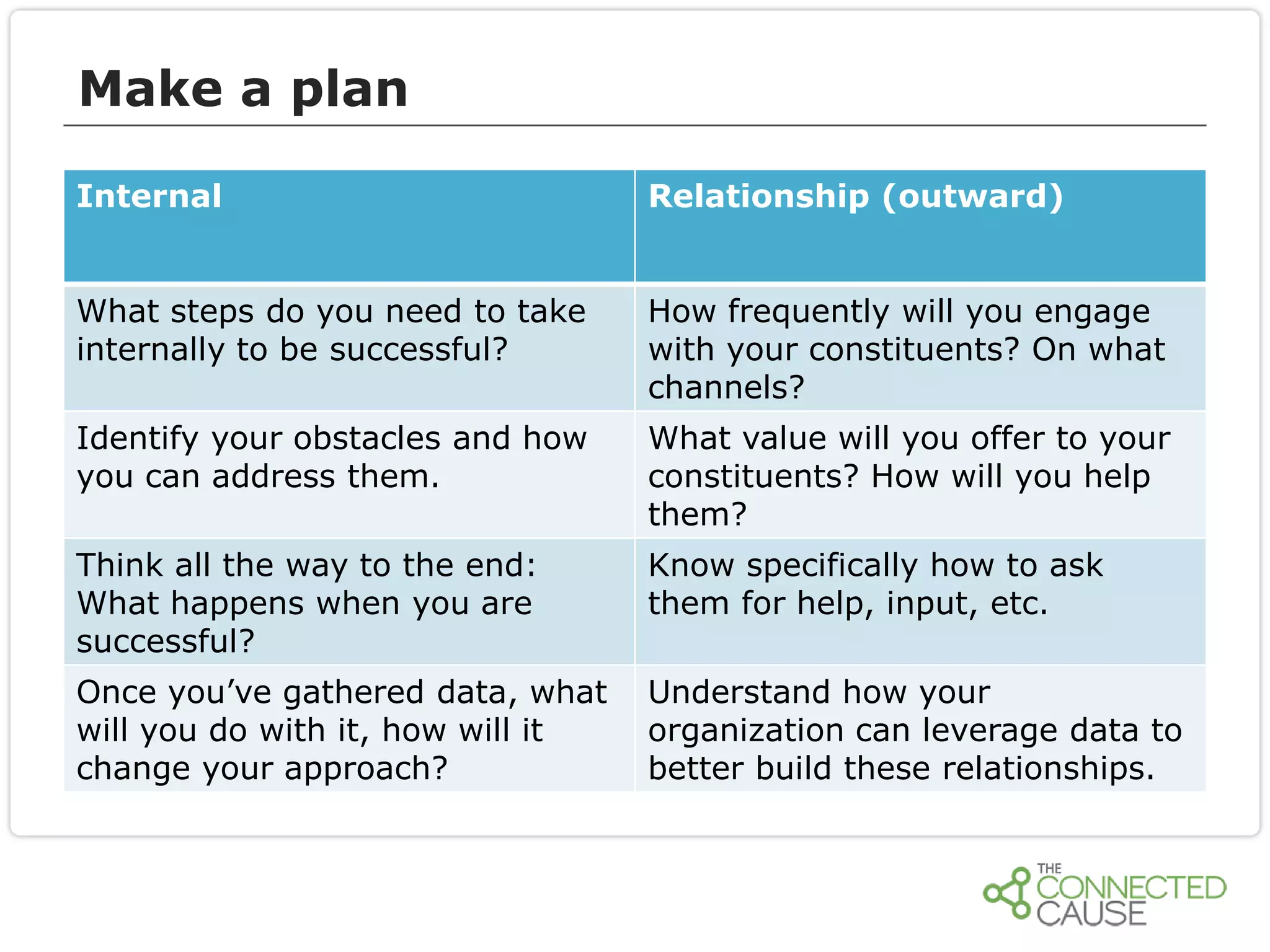 Make a plan
Internal

Relationship (outward)

What steps do you need to take
internally to be successful?

How frequently will you engage
with your constituents? On what
channels?

Identify your obstacles and how
you can address them.

What value will you offer to your
constituents? How will you help
them?

Think all the way to the end:
What happens when you are
successful?

Know specifically how to ask
them for help, input, etc.

Once you’ve gathered data, what
will you do with it, how will it
change your approach?

Understand how your
organization can leverage data to
better build these relationships.

 