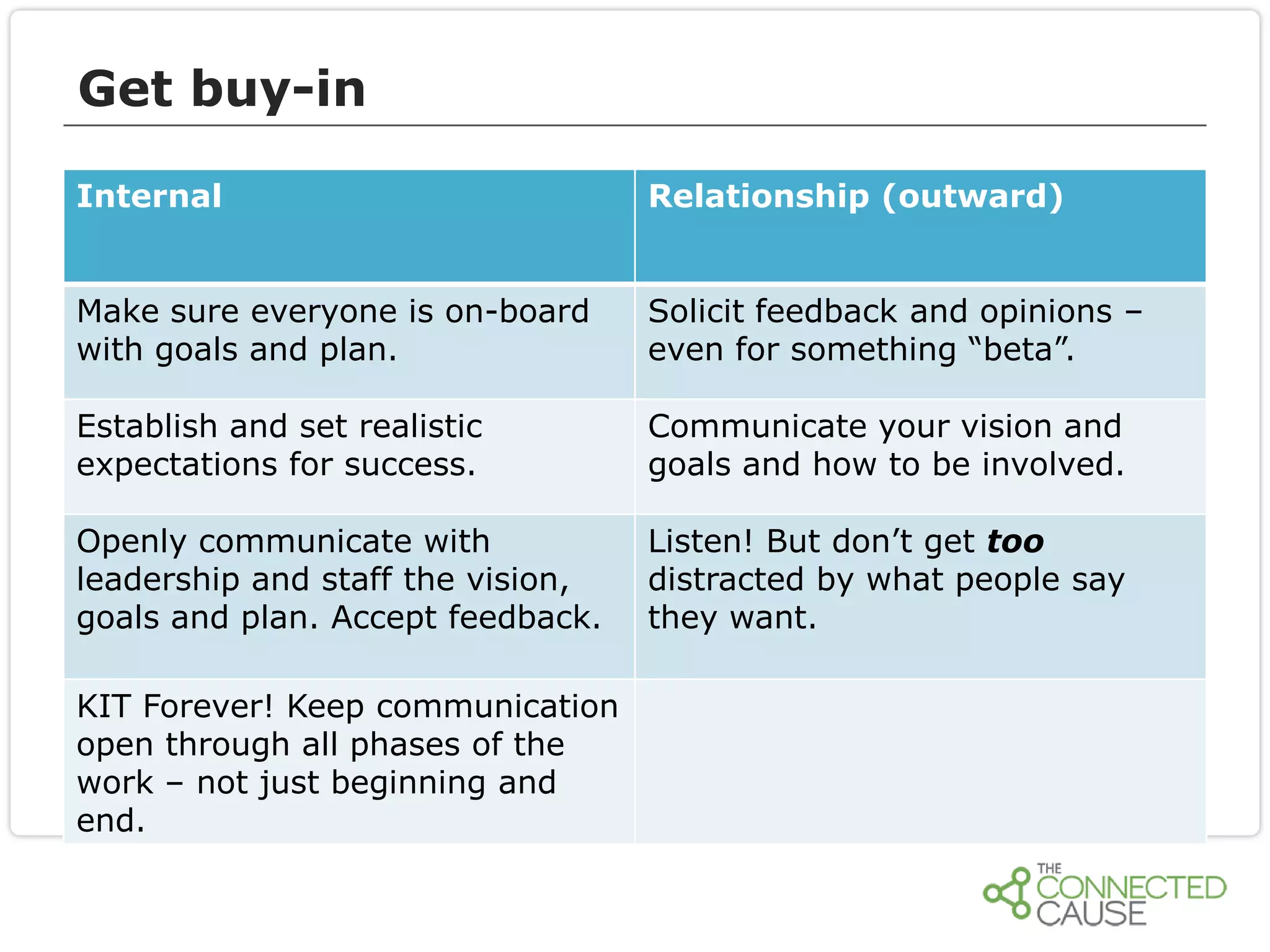 Get buy-in
Internal

Relationship (outward)

Make sure everyone is on-board
with goals and plan.

Solicit feedback and opinions –
even for something “beta”.

Establish and set realistic
expectations for success.

Communicate your vision and
goals and how to be involved.

Openly communicate with
leadership and staff the vision,
goals and plan. Accept feedback.

Listen! But don’t get too
distracted by what people say
they want.

KIT Forever! Keep communication
open through all phases of the
work – not just beginning and
end.

 