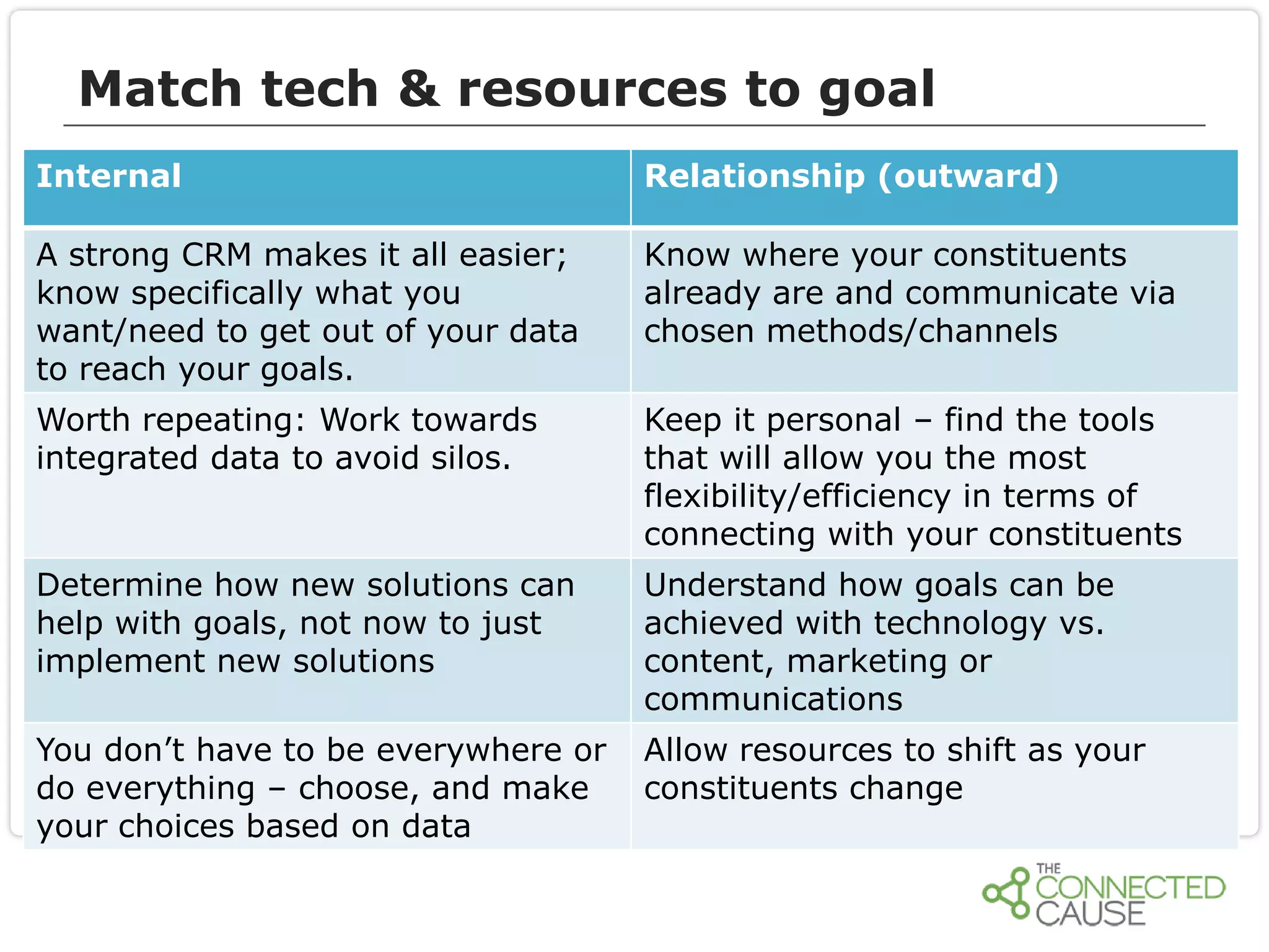 Match tech & resources to goal
Internal

Relationship (outward)

A strong CRM makes it all easier;
know specifically what you
want/need to get out of your data
to reach your goals.

Know where your constituents
already are and communicate via
chosen methods/channels

Worth repeating: Work towards
integrated data to avoid silos.

Keep it personal – find the tools
that will allow you the most
flexibility/efficiency in terms of
connecting with your constituents

Determine how new solutions can
help with goals, not now to just
implement new solutions

Understand how goals can be
achieved with technology vs.
content, marketing or
communications

You don’t have to be everywhere or
do everything – choose, and make
your choices based on data

Allow resources to shift as your
constituents change

 