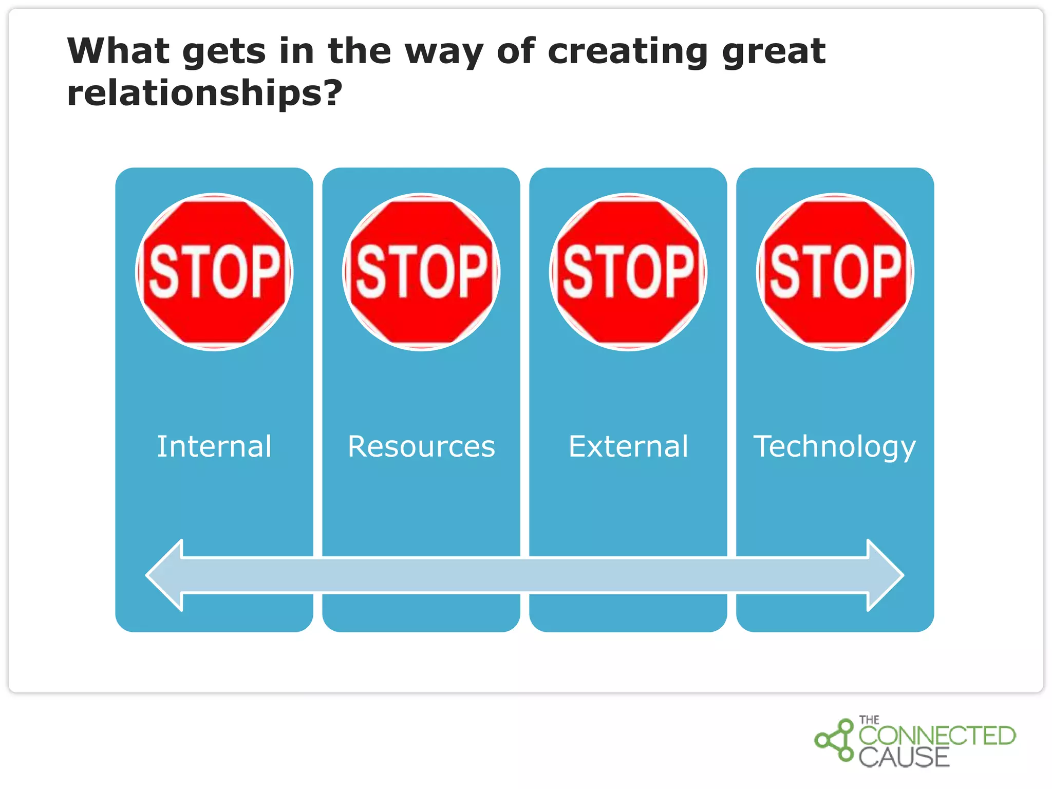 What gets in the way of creating great
relationships?

Internal

Resources

External

Technology

 