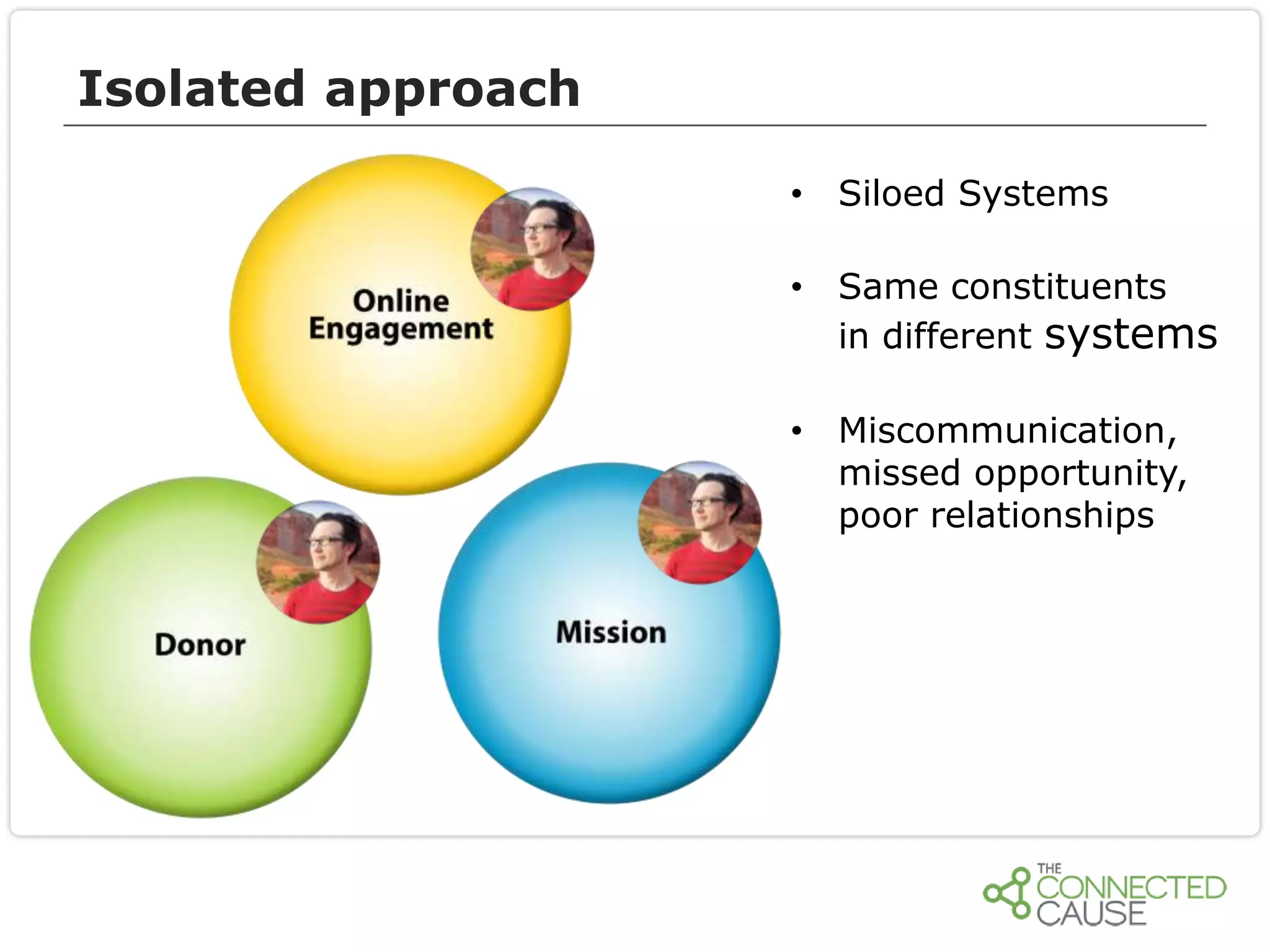 Isolated approach
• Siloed Systems
• Same constituents
in different systems
• Miscommunication,
missed opportunity,
poor relationships

 