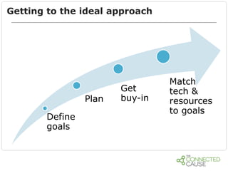 Getting to the ideal approach

Plan
Define
goals

Get
buy-in

Match
tech &
resources
to goals

 