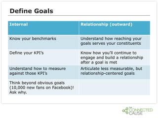 Define Goals
Internal

Relationship (outward)

Know your benchmarks

Understand how reaching your
goals serves your constituents

Define your KPI’s

Know how you’ll continue to
engage and build a relationship
after a goal is met

Understand how to measure
against those KPI’s

Articulate less measurable, but
relationship-centered goals

Think beyond obvious goals
(10,000 new fans on Facebook)!
Ask why.

 
