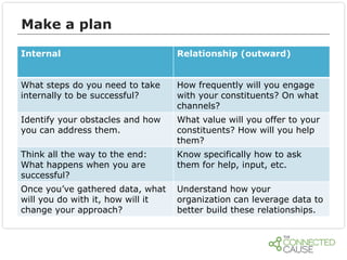 Make a plan
Internal

Relationship (outward)

What steps do you need to take
internally to be successful?

How frequently will you engage
with your constituents? On what
channels?

Identify your obstacles and how
you can address them.

What value will you offer to your
constituents? How will you help
them?

Think all the way to the end:
What happens when you are
successful?

Know specifically how to ask
them for help, input, etc.

Once you’ve gathered data, what
will you do with it, how will it
change your approach?

Understand how your
organization can leverage data to
better build these relationships.

 