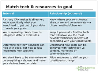 Match tech & resources to goal
Internal

Relationship (outward)

A strong CRM makes it all easier;
know specifically what you
want/need to get out of your data
to reach your goals.

Know where your constituents
already are and communicate via
chosen methods/channels

Worth repeating: Work towards
integrated data to avoid silos.

Keep it personal – find the tools
that will allow you the most
flexibility/efficiency in terms of
connecting with your constituents

Determine how new solutions can
help with goals, not now to just
implement new solutions

Understand how goals can be
achieved with technology vs.
content, marketing or
communications

You don’t have to be everywhere or
do everything – choose, and make
your choices based on data

Allow resources to shift as your
constituents change

 