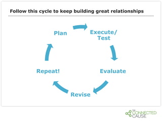 Follow this cycle to keep building great relationships

Plan

Execute/
Test

Repeat!

Evaluate

Revise

 