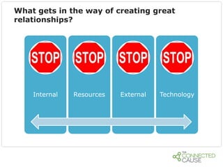 What gets in the way of creating great
relationships?

Internal

Resources

External

Technology

 