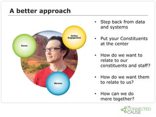 A better approach
• Step back from data
and systems
• Put your Constituents
at the center
• How do we want to
relate to our
constituents and staff?
• How do we want them
to relate to us?
• How can we do
more together?

 