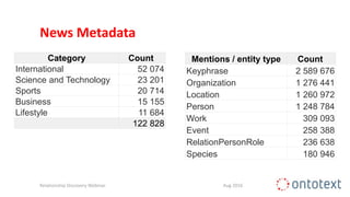 News Metadata
Aug 2016Relationship Discovery Webinar
Category Count
International 52 074
Science and Technology 23 201
Sports 20 714
Business 15 155
Lifestyle 11 684
122 828
Mentions / entity type Count
Keyphrase 2 589 676
Organization 1 276 441
Location 1 260 972
Person 1 248 784
Work 309 093
Event 258 388
RelationPersonRole 236 638
Species 180 946
 